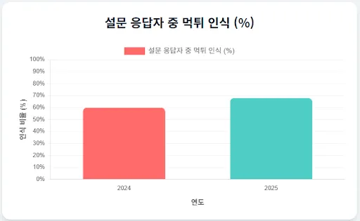 설문 응답자 중 먹튀인식에 대한 막대그래프와 수치